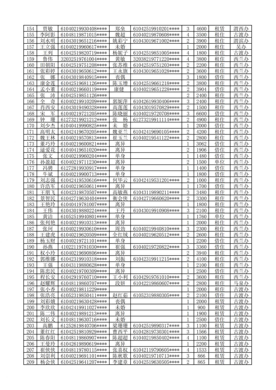 官宣咸陽市公租房廉租房申請名單公示看看有你嗎