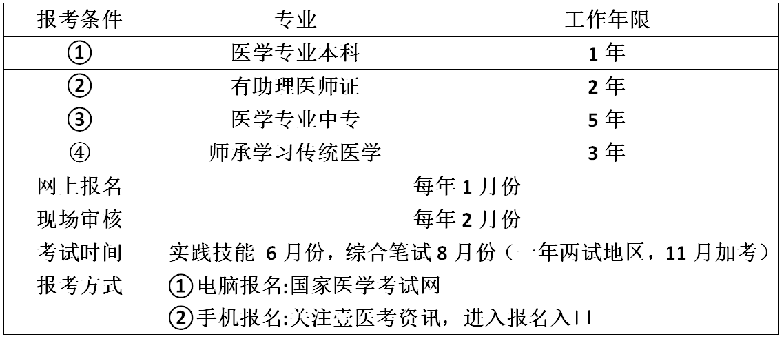 壹医考辅导让报考不再晕头转向