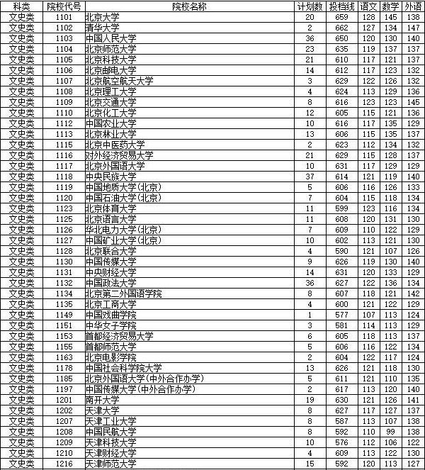 我省本科一批投檔線出爐,清華,北大位居文理科榜首