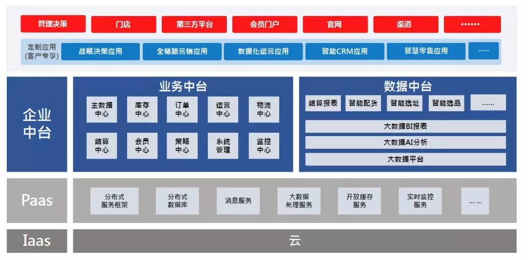 一個是業務中臺,從數據,計算出發,最終賦能業務.