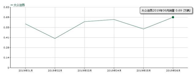到店实拍途昂X：单店订单仅有10个，销售却说卖得很好不错！