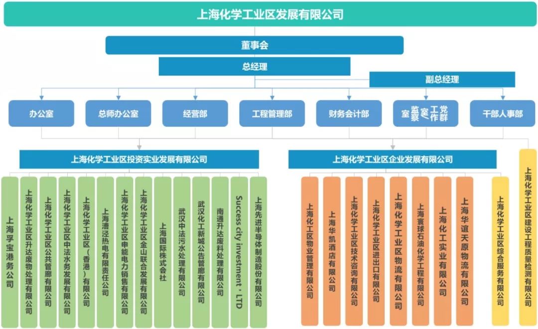 图3:上海化工区发展有限公司组织架构13结束语:石化产业关系国计