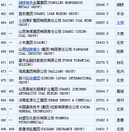 青山控股集團,金川集團,珠海格力電器,安徽海螺集團,華夏保險公司