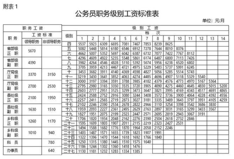 别被误解了,其实公务员的工资真的不高