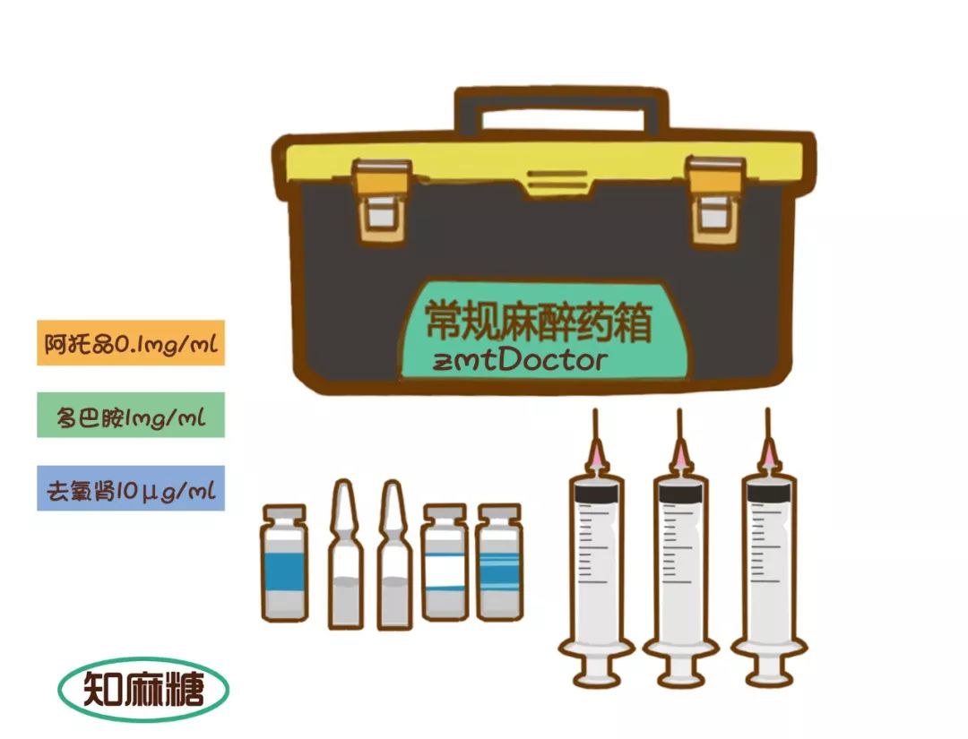 插管包,全麻药,降压药,麻醉机,动静脉,自体血,麻醉医生麻小宝已经准备