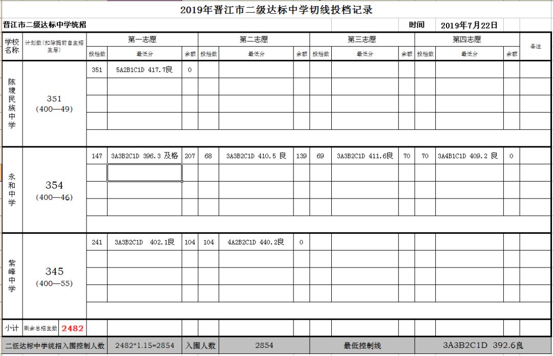 投檔錄取400人(其中已自主招生49人);內坑中學計劃數400人