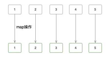 它把數組流中的每一個值,使用所提供的函數執行一遍,一一對應.