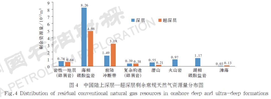 塔里木盆地及鄂尔多斯盆地的海相碳酸盐岩,前陆冲断带等领域(图4,占