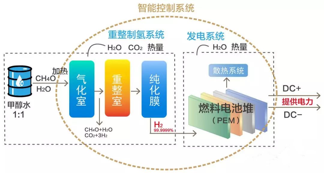 液體流量傳感器在甲醇重整制氫燃料電池熱電聯供系統中的應用