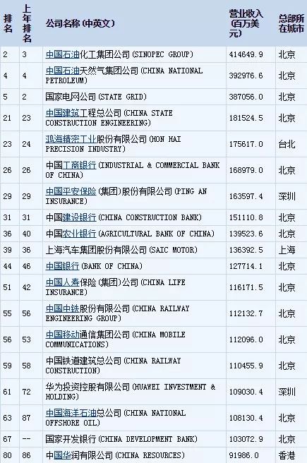 青山控股集團,金川集團,珠海格力電器,安徽海螺集團,華夏保險公司