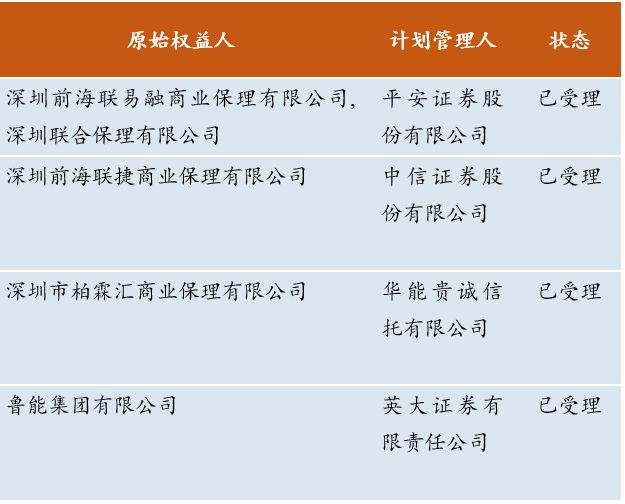 本期,上交所新受理了19單abs項目申報:跟進項目新進度2,本週