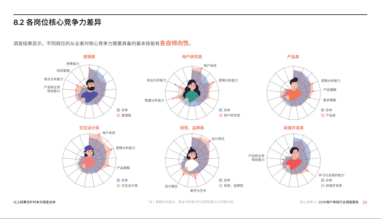 設計師,你的工資達標嗎?你對未來有信心嗎?