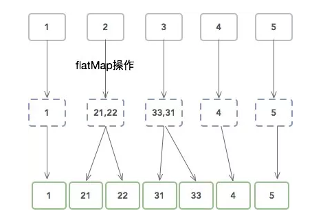 到处是mapflatmap啥意思