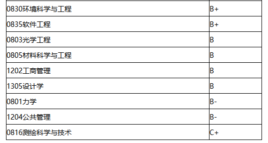 院系设置 2019年分数线 就业信息 一,毕业生规模 东南大学2018届