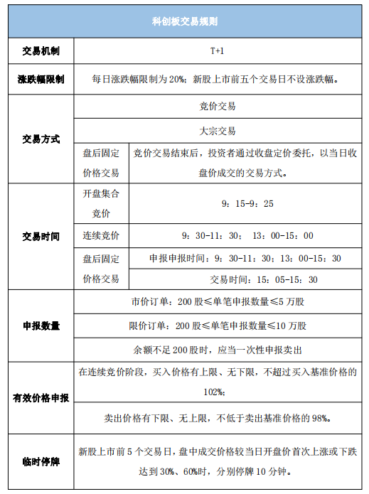 02科創板交易規則特點