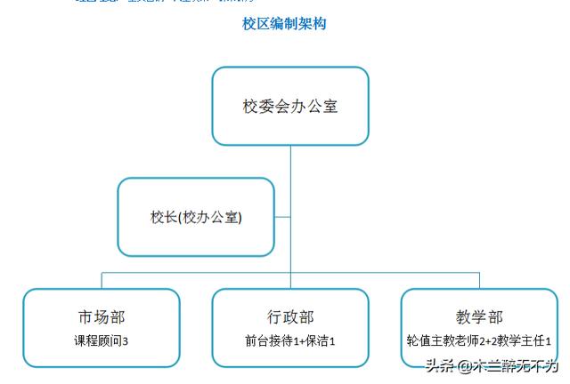校区编制架构经营理念:全员营销 民主决策 群策群力经营方针:以抓教学