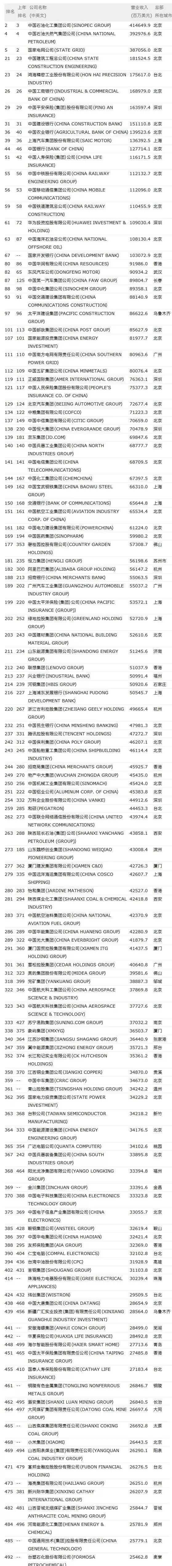 逝者手机号码能继承?世界500强中国首超美国,中兴5g手机发售