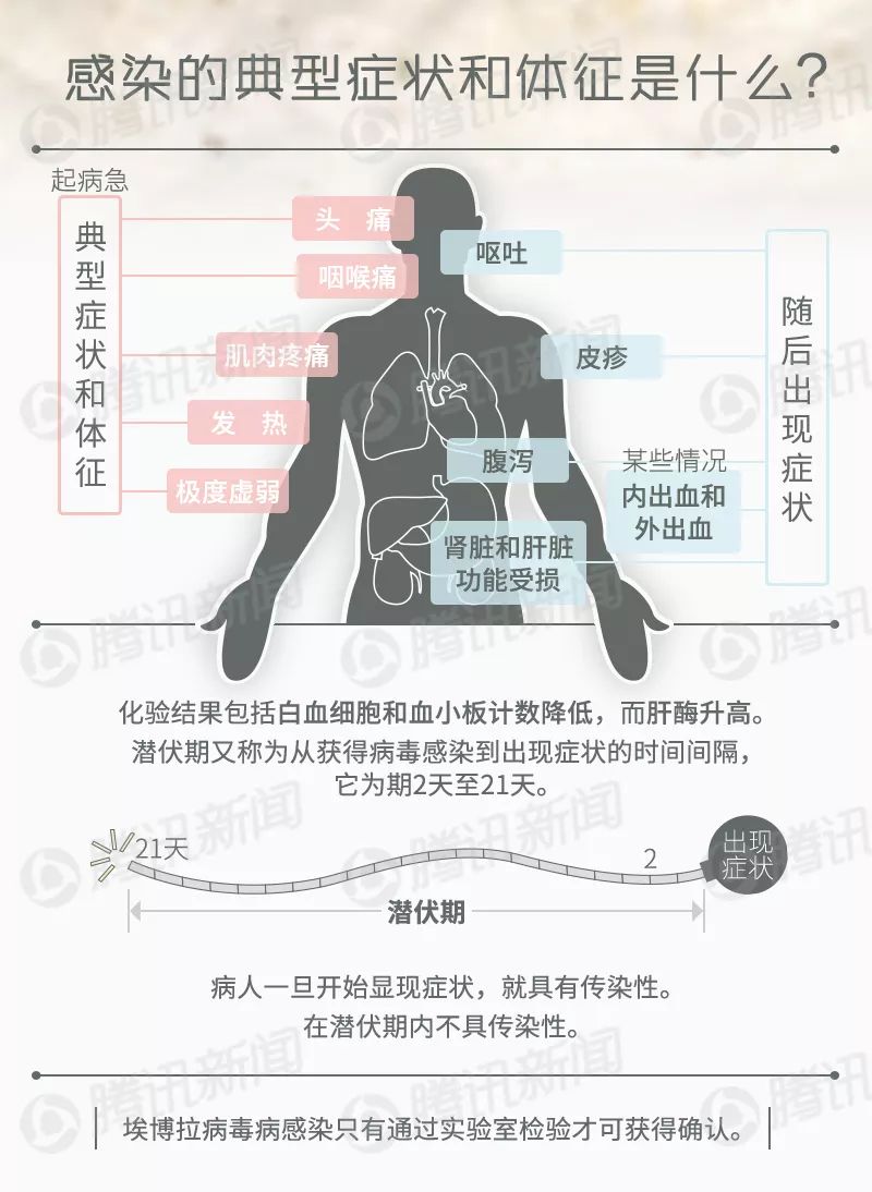 埃博拉病毒感染者症状包括恶心,呕吐,腹泻,肤色改变,全身酸痛,体内