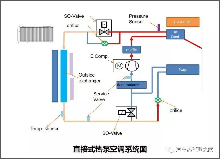 直接式热泵空调系统最典型的例子就是nissan leaf,空调箱内部布置一个