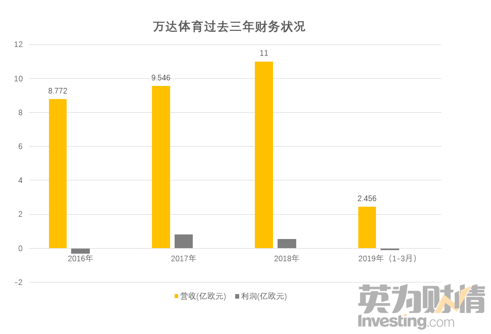 王健林的小目標資產負債率近100的萬達體育上市在即