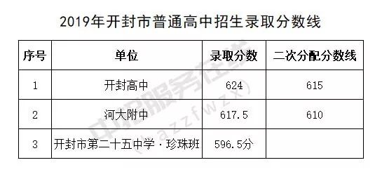 最新2019内黄一中招生录取分数线公布