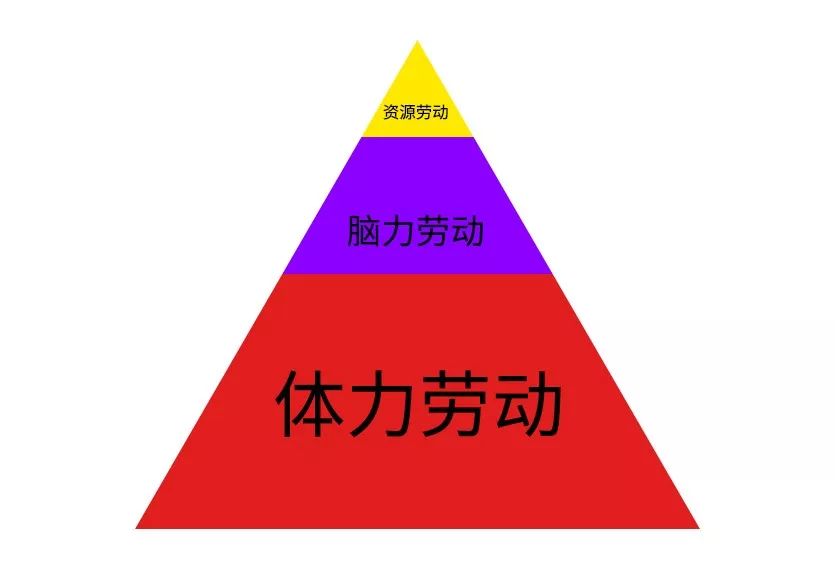 看到这个图,设计师们兴奋了,以为自己做设计是脑力劳动.