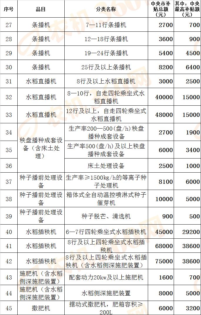 【公告】上海市2019年农机补贴额一览表