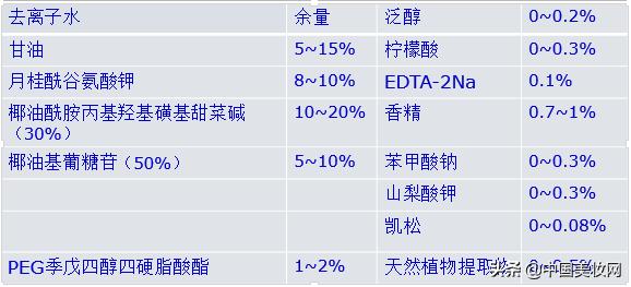 7-1%,椰油基葡糖苷(50%)5-10%,苯