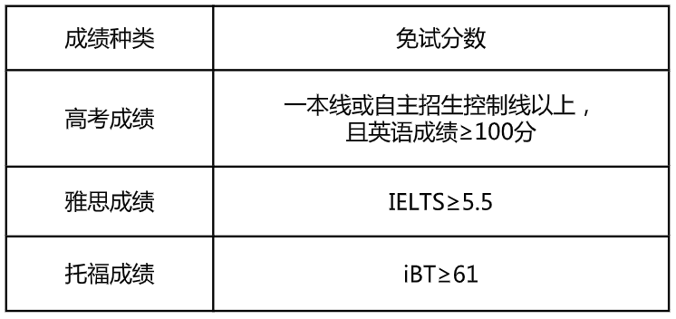 東北財經大學22留學世界名校項目補錄通知本科線上即可報名