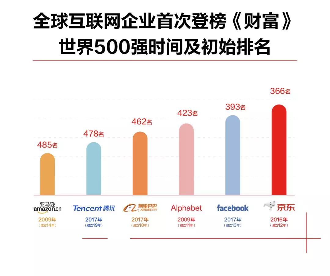 世界财富500强逐鹿:京东领先阿里腾讯的秘密是?_全球