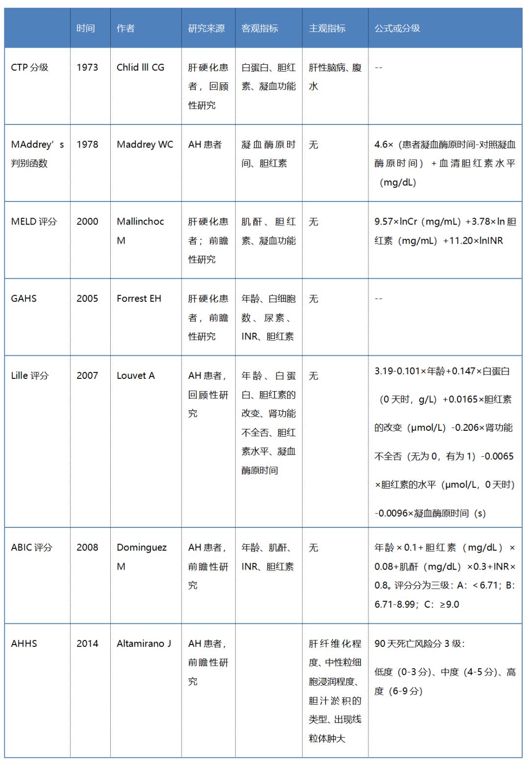 67视点丨邹正升教授酒精性肝炎的预后评估