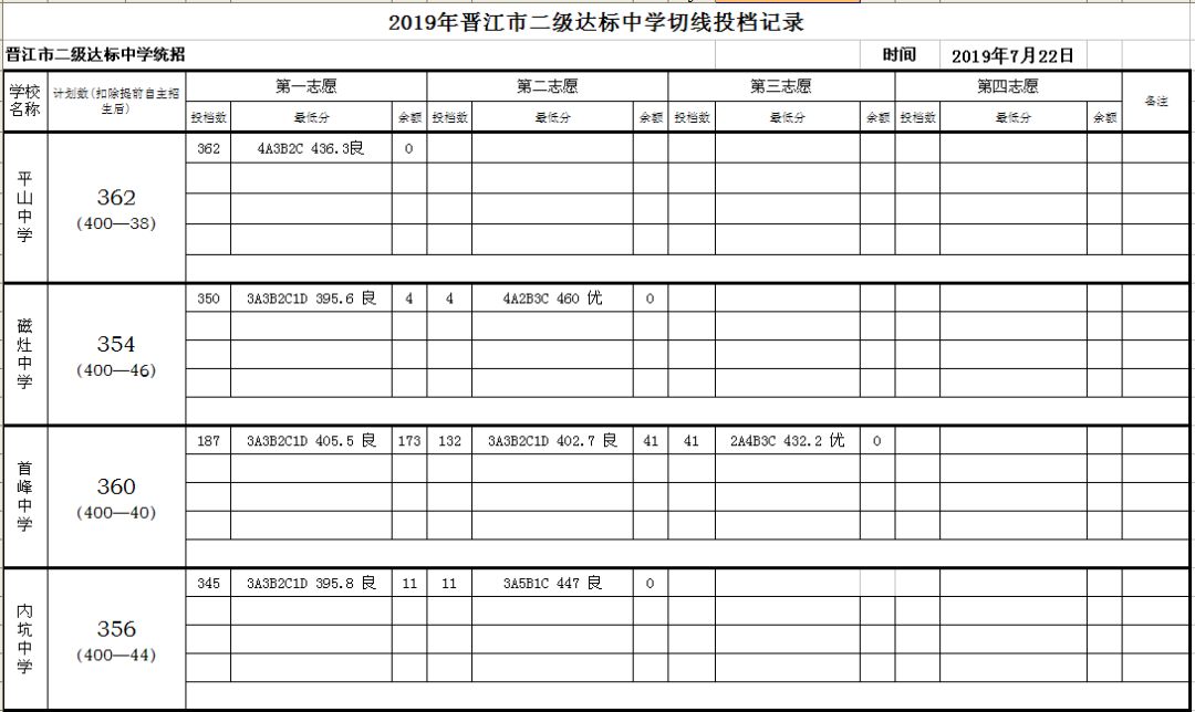 投檔錄取400人(其中已自主招生49人);內坑中學計劃數400人