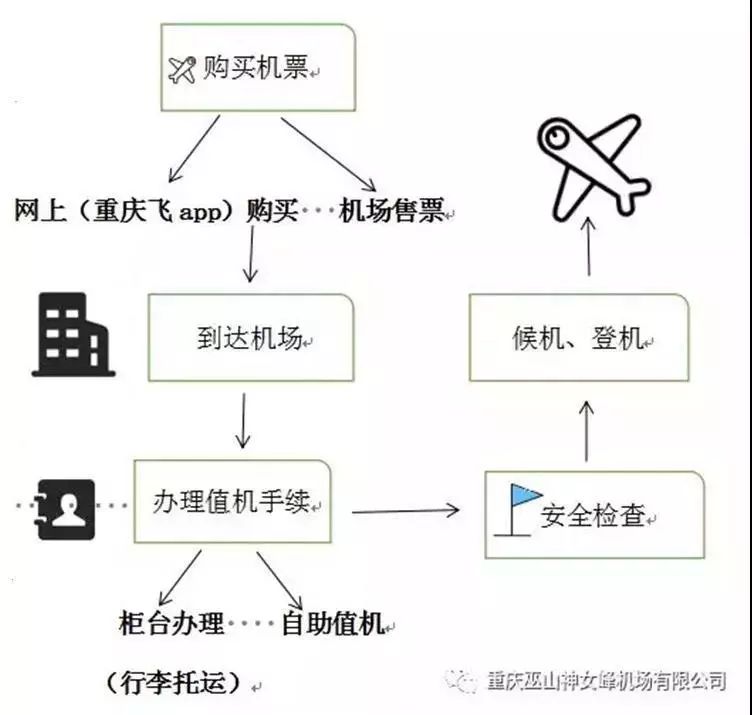 地窝堡机场登机步骤图片