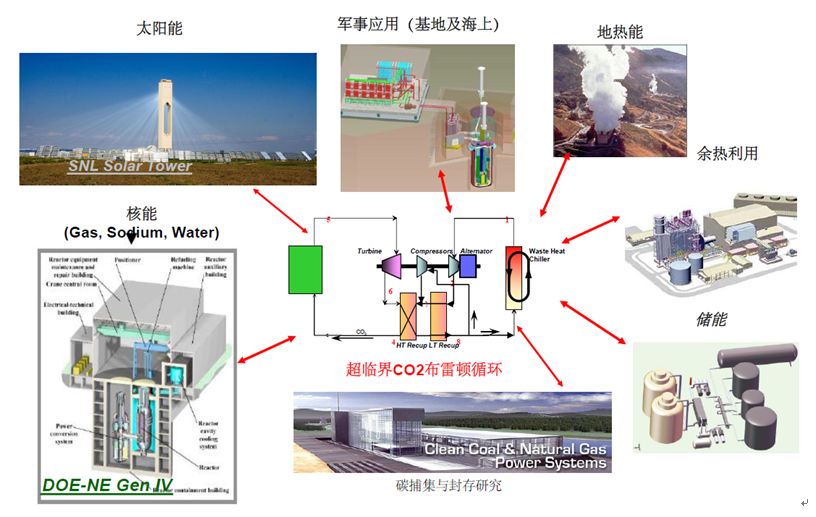 一项变革性发电技术-超临界二氧化碳循环发电