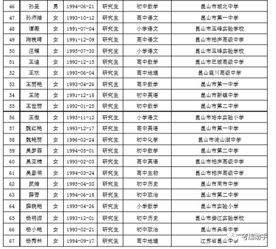 2019年昆山市教育系统公开招聘高层次人才拟录用名单公示