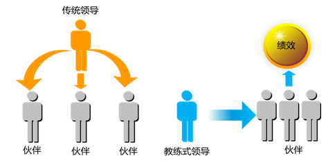 赋能对话教练式沟通与辅导报名倒计时
