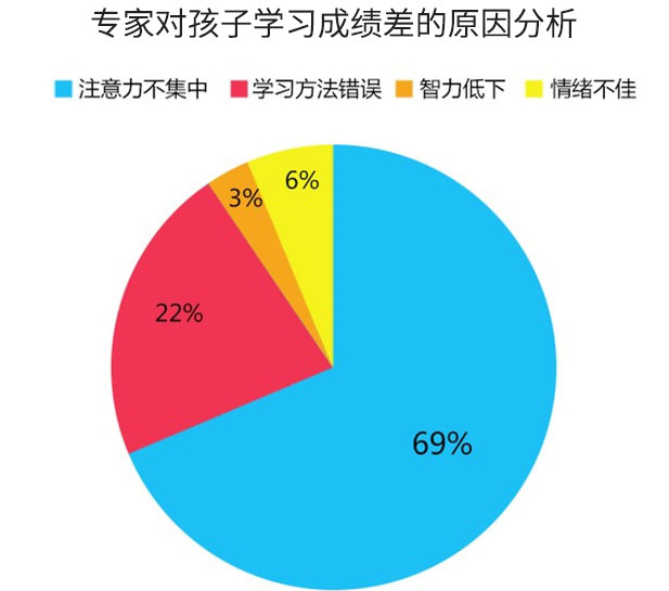 首先我们先来看看,孩子学习成绩不好的原因有哪些?