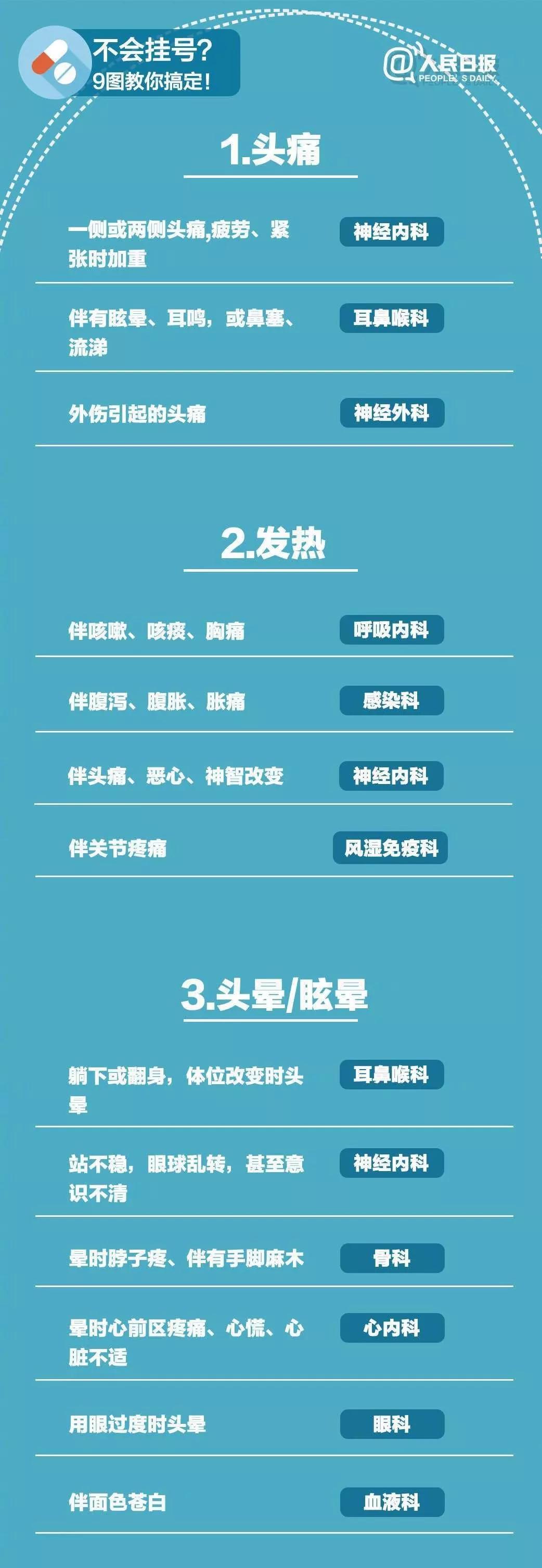 什么病挂什么科!2019升级版,这张表史上最全!