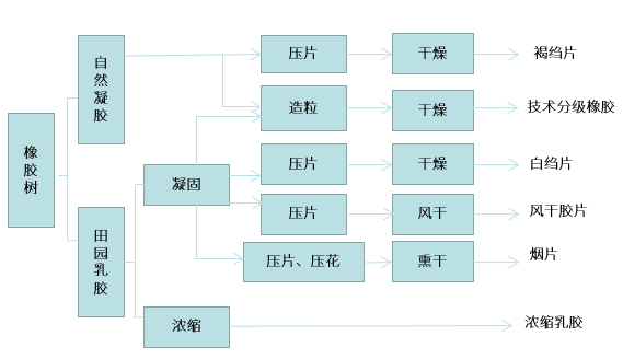 概念,分類及生產工藝流程_橡膠