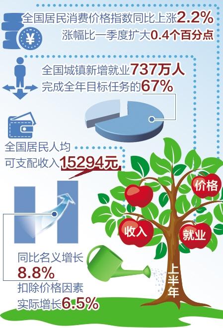 上半年经济数据解读着力保障和改善民生