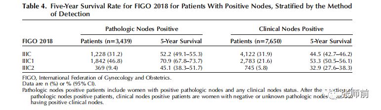 新分期的新爭鳴2018年figo宮頸癌分期指南的預後價值