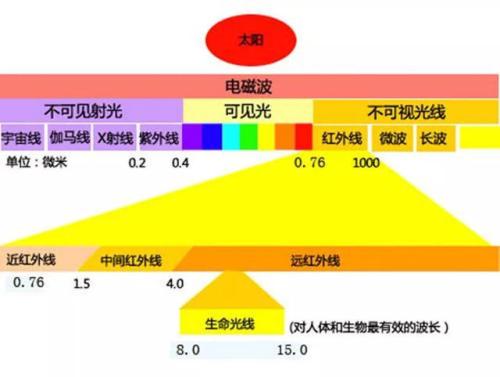 因為石墨烯的遠紅外光波與人體的遠紅外光波一致,所以它可以共振,人體