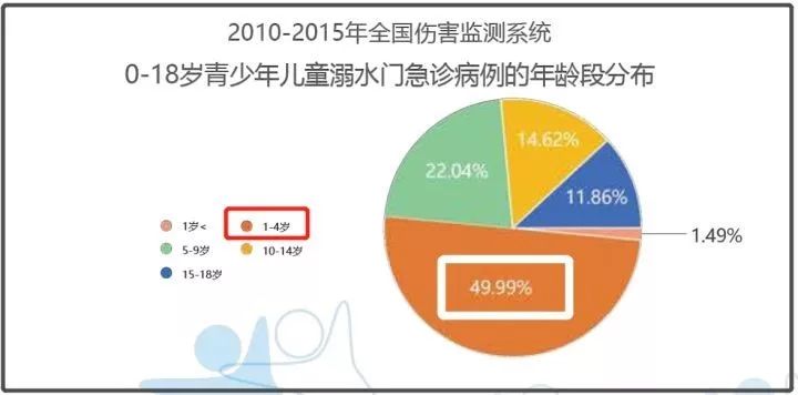 《中国青少年儿童伤害现状回顾报告》统计显示,溺水已成为1-14岁少年