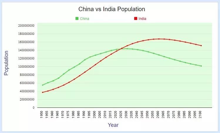 人口8年后超中国:印度搞了60多年计划生育,为什么没搞成?