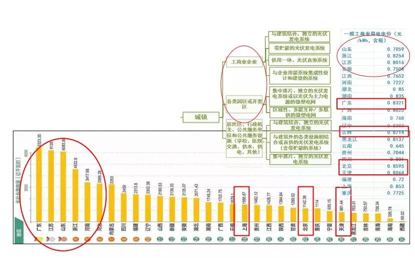 和系統建設成本的不斷下降,可經濟地應用光伏發電的場景會不斷增加