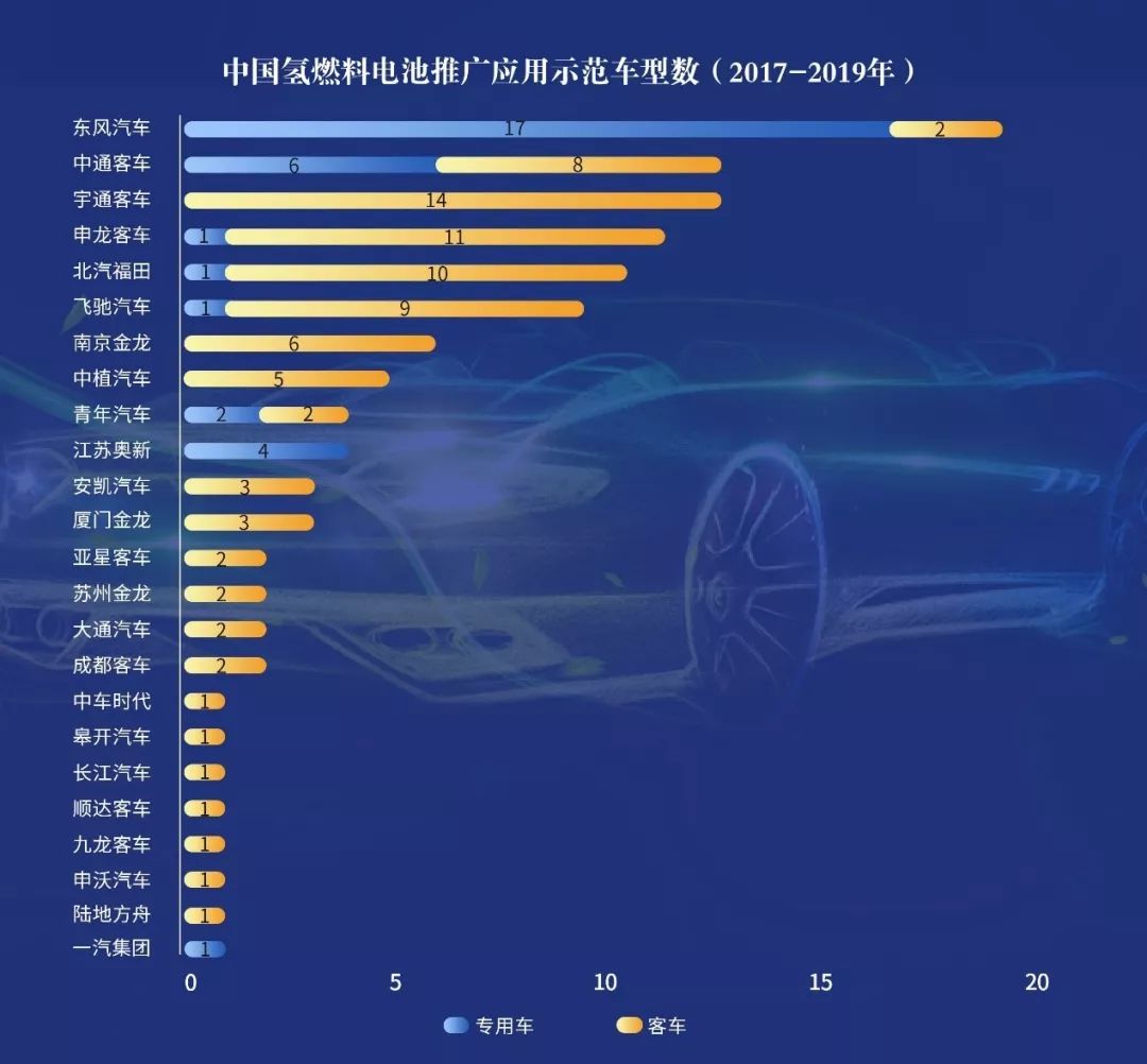 而這背後是進入我國新能源汽車推廣應用推薦車型目錄中氫燃料電池車型