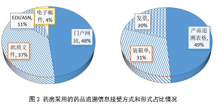 美國藥品信息追溯與安全保障體系研究