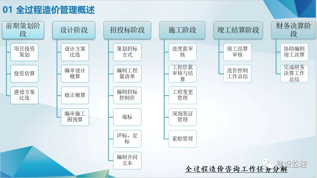 训练营第二天课程回顾关于全过程总体策划造价管理进度控制