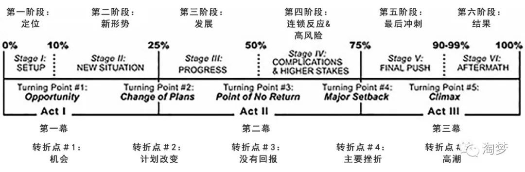 故事情节曲线图图片