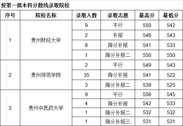 贵州2019高考一本7月23日录取情况